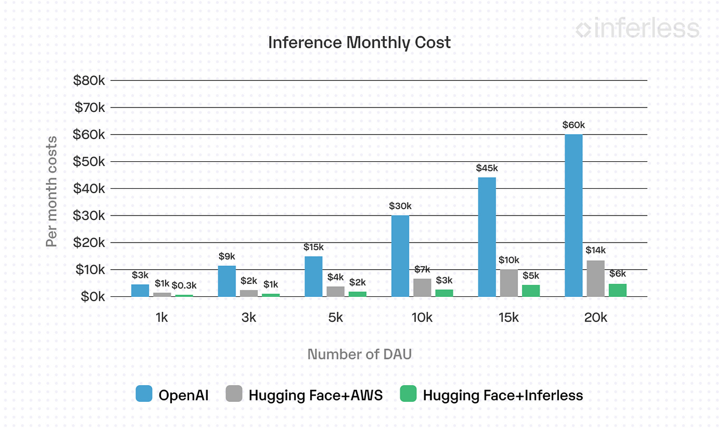 Unraveling GPU Inference Costs for Fine-tuned Open-source Models V/S Closed  Platforms - MLOps Community