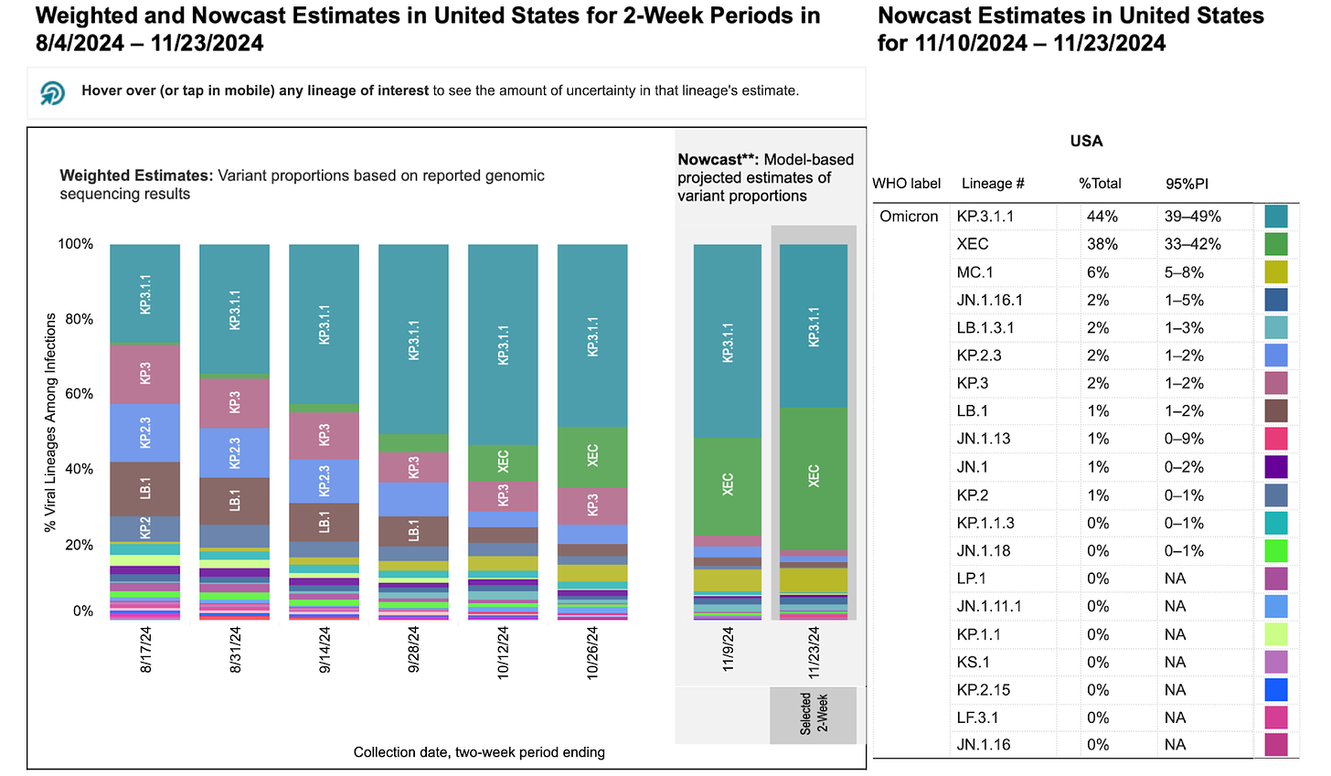 Two stacked bar charts with two-week periods for sample collection dates on the horizontal x-axis and percentage of viral lineages among infections on the vertical y-axis. Title of the first bar chart reads “Weighted Estimates: Variant proportions based on reported genomic sequencing results” with collection dates ranging from 8/17/24 to 10/26/24. The second chart’s title reads “Nowcast: model-based projected estimates of variant proportions,” dates labeled 11/9/24 and 11/23/24. Within the 11/23 Nowcast projections, KP.3.1.1 (light teal) is at 44%, XEC (green) increases to 38%, KP.2.3 (blue) decreases to 2%, MC.1 (ochre) is 6%, and LB.1 decreases to 1%. Other variants are at smaller percentages represented by a handful of other colors as small slivers. The legend with a list of variants, proportions, and their associated colors is on the far right of the bar charts.