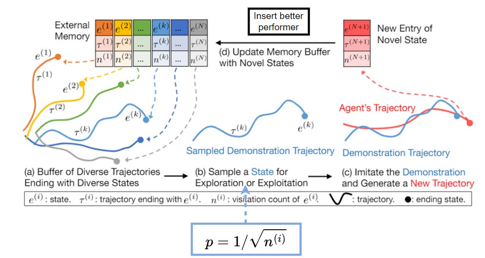 Diverse Trajectory-conditioned Self-Imitation Learning