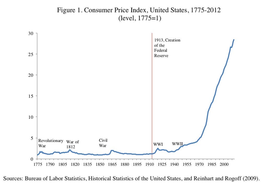 CHART: Inflation Since 1775