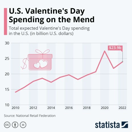 Valentine Spending
