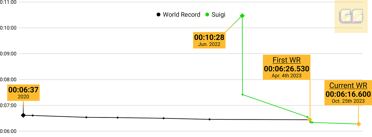 The graph shows Suigi's progression. It begins with Suigi's initial submission of 10:28 in June 2022, followed by his first world record of 6:26.530 on April 4th, 2023. He later achieved the current world record of 6:16.600 on October 25th, 2023. The black line represents world records over time, while the green line tracks Suigi's improvements, illustrating his significant lead over prior records.