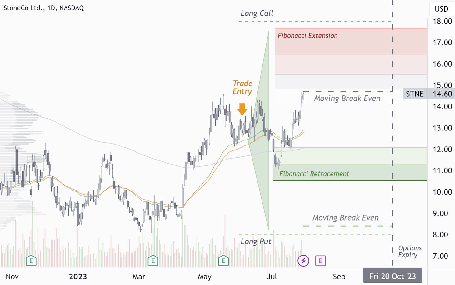 STNE: Back At Break Even - Ready To Be Rolled