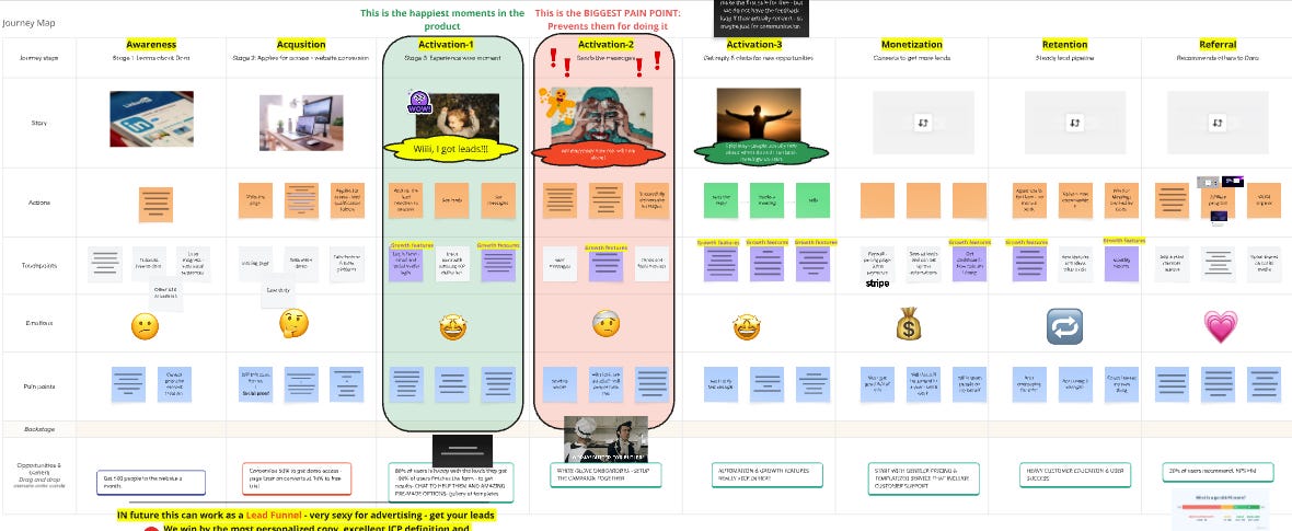 User journey map from awareness to referral, highlighting key stages, emotions, touchpoints, and pain points across the customer lifecycle for a lead generation product.
