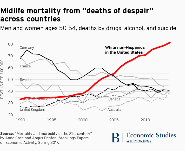Midlife mortality from “deaths of despair” across countries