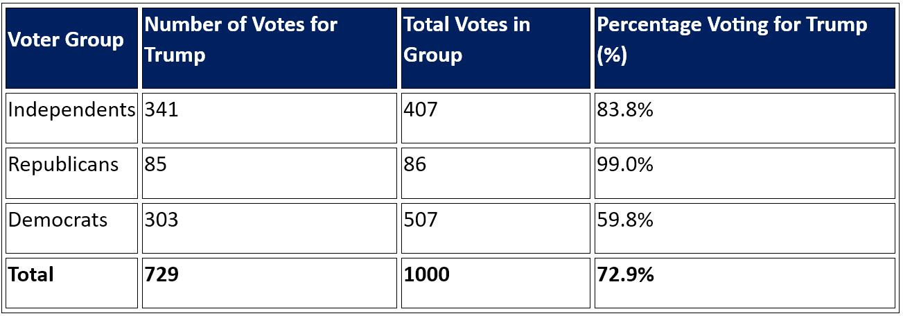 Table showing voter support percentages in different voter groups from a poll. Independents show 83.8% support for Trump, Republicans 99.0%, and Democrats 59.8%, leading to a total of 72.9% overall support for Trump.