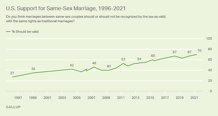 A graph showing approval of same-sex marriage over time. In 2000, only about a third of people thought it should be legal.