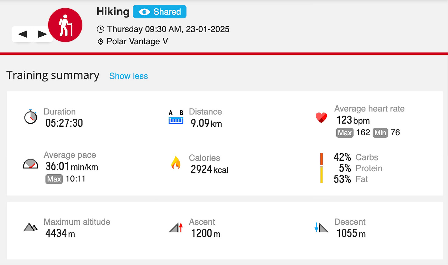 Kamu Dada to Sano Beni, Dudh Kunda Inn via Aakhey Pokhari Trek Summary