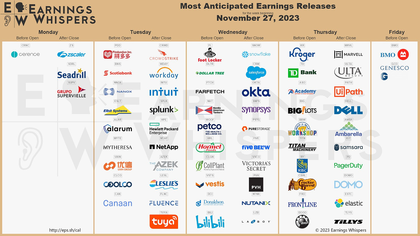 The most anticipated earnings releases for the week of November 27, 2023 are CrowdStrike #CRWD, Snowflake #SNOW, Salesforce #CRM, Zscaler #ZS, Marvell Technology #MRVL, Workday #WDAY, ULTA Beauty #ULTA, Intuit #INTU, Okta #OKTA, and Pinduoduo #PDD