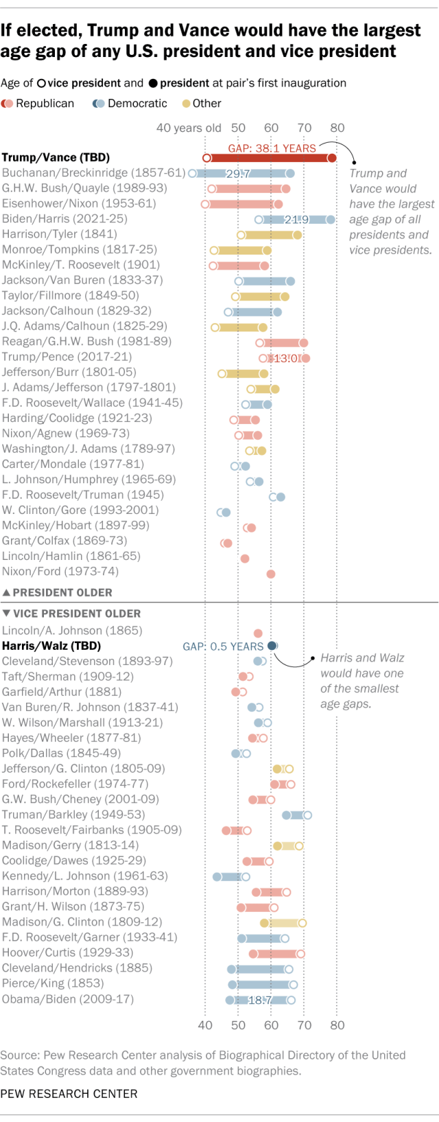 A dot plot showing that, if elected, Trump and Vance would have the largest age gap of any U.S. president and vice president.