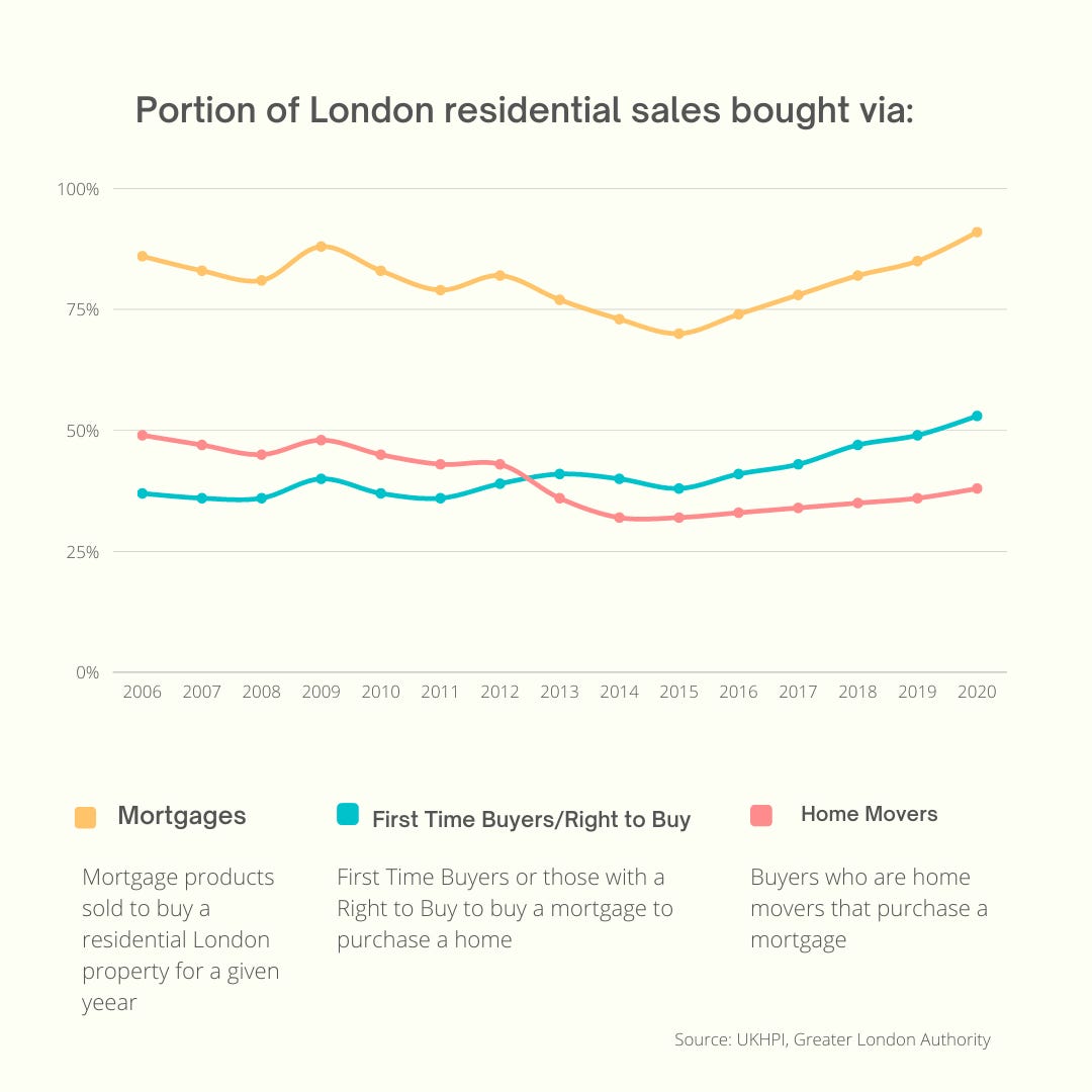 Portion of London residential sales bought via mortgages for home movers and first time buyers 