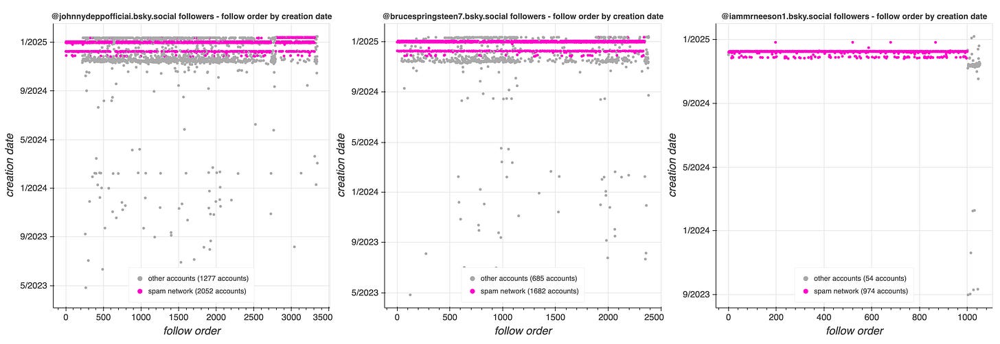 follow order by creation date plots for johnnydeppofficiai.bsky.social, @brucespringsteen7.bsky.social, and @iammrneeson1.bsky.social