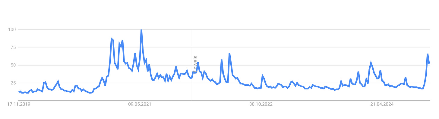 Interest In Bitcoin Over Time