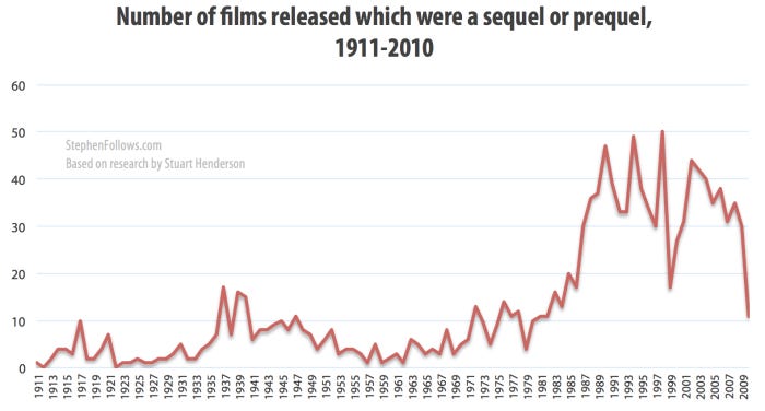 Number of Hollywood sequels or prequels 1911-2010