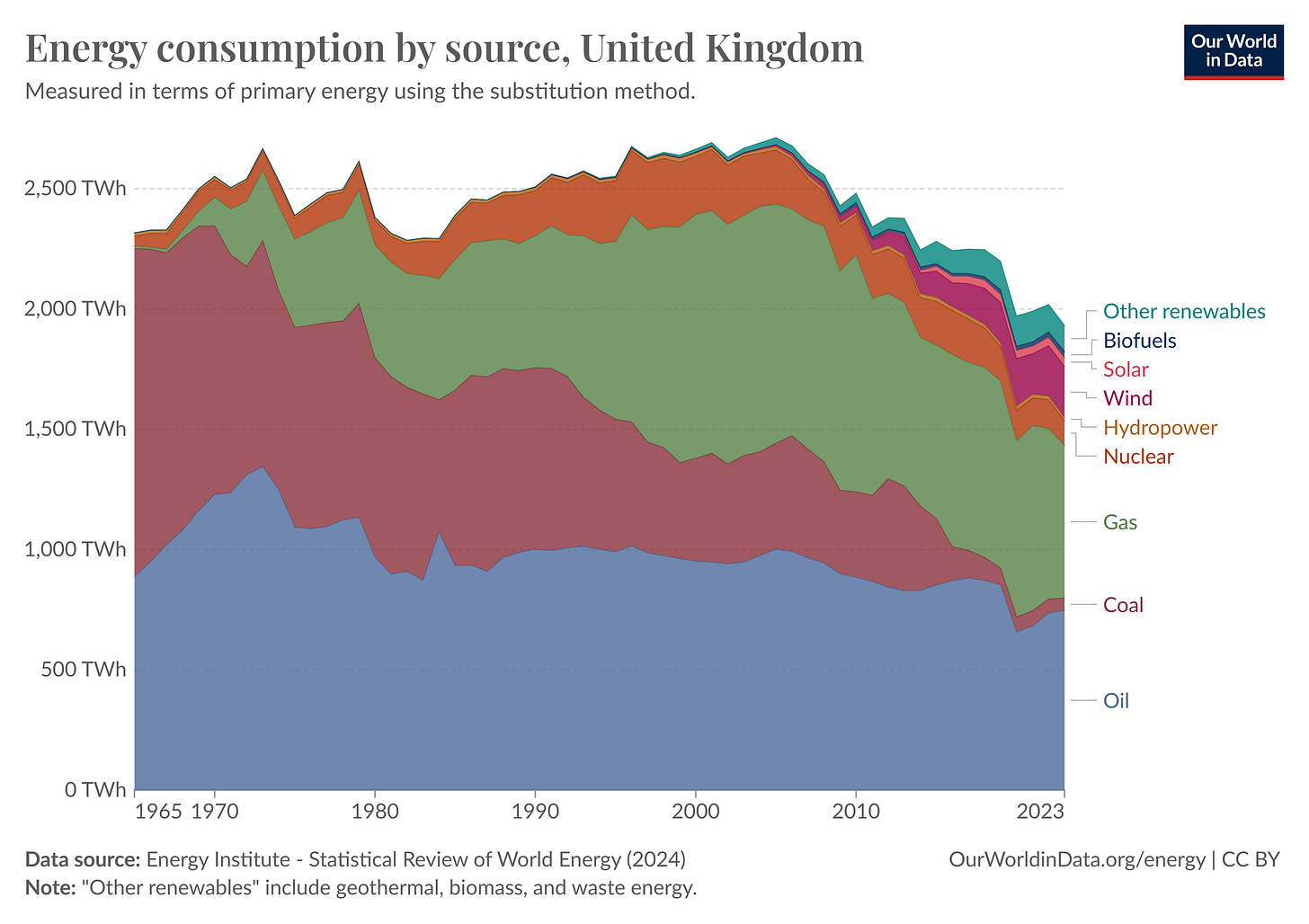 Figure 2 - UK Energy Mix