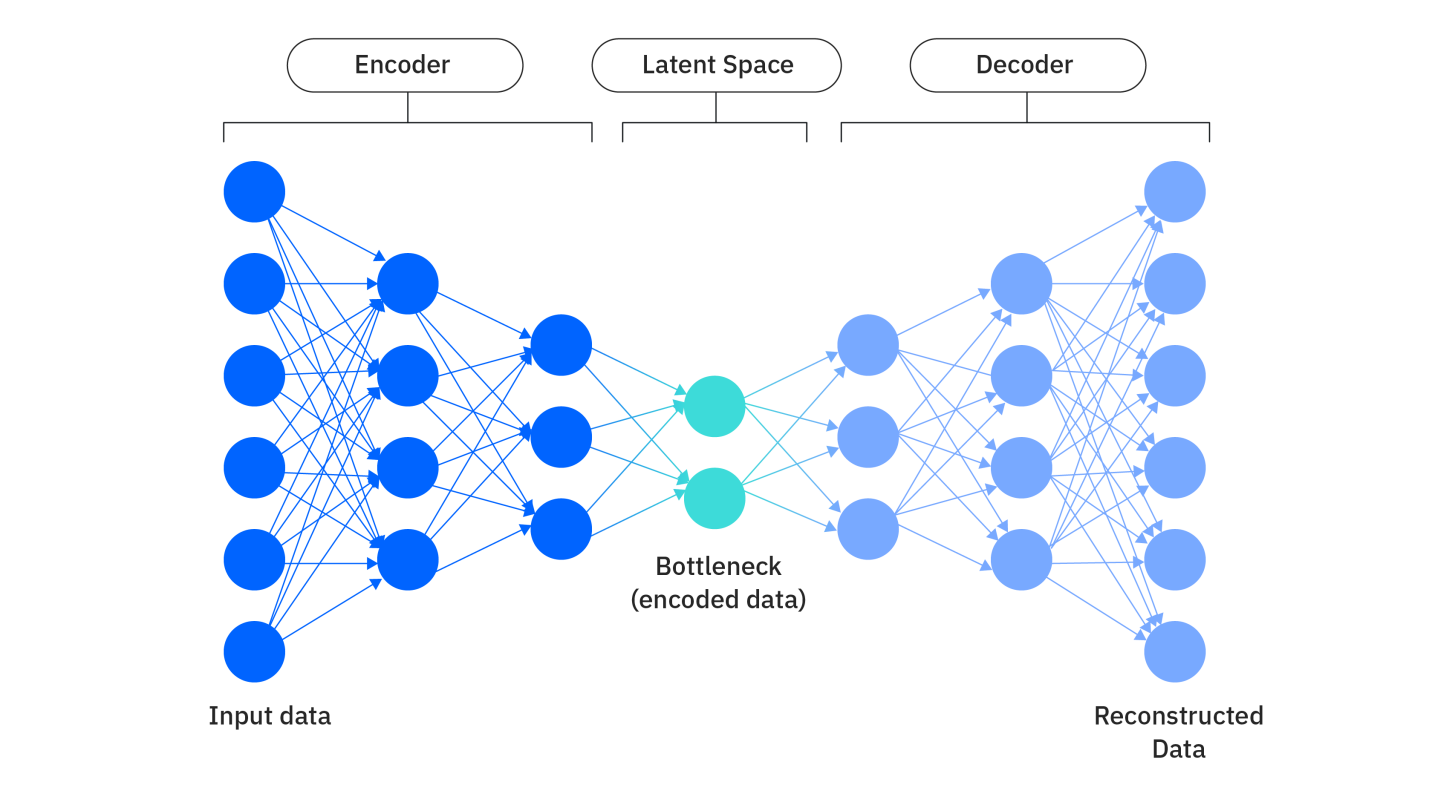 Diagram of an autoencoder neural networks