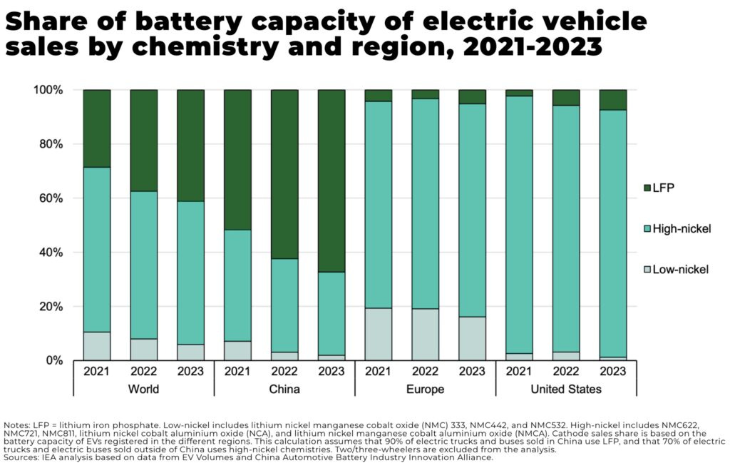 Nickel Share of battery capacity of electric vehicle sales by chemistry and region 2021 2023 1024x663 1 - The Oregon Group - Critical Minerals and Energy Intelligence