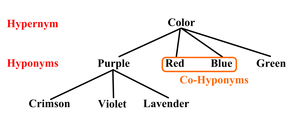 Hypernymy and hyponymy - Wikipedia