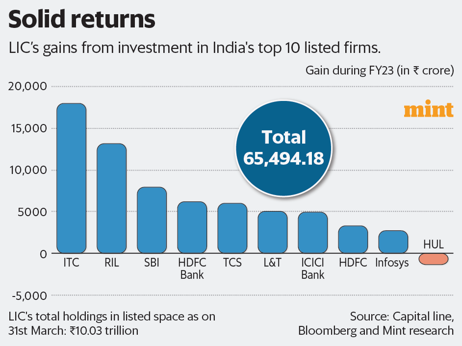 Contrarian bets earn LIC gains of ₹65,500cr from top 10 firms | Mint