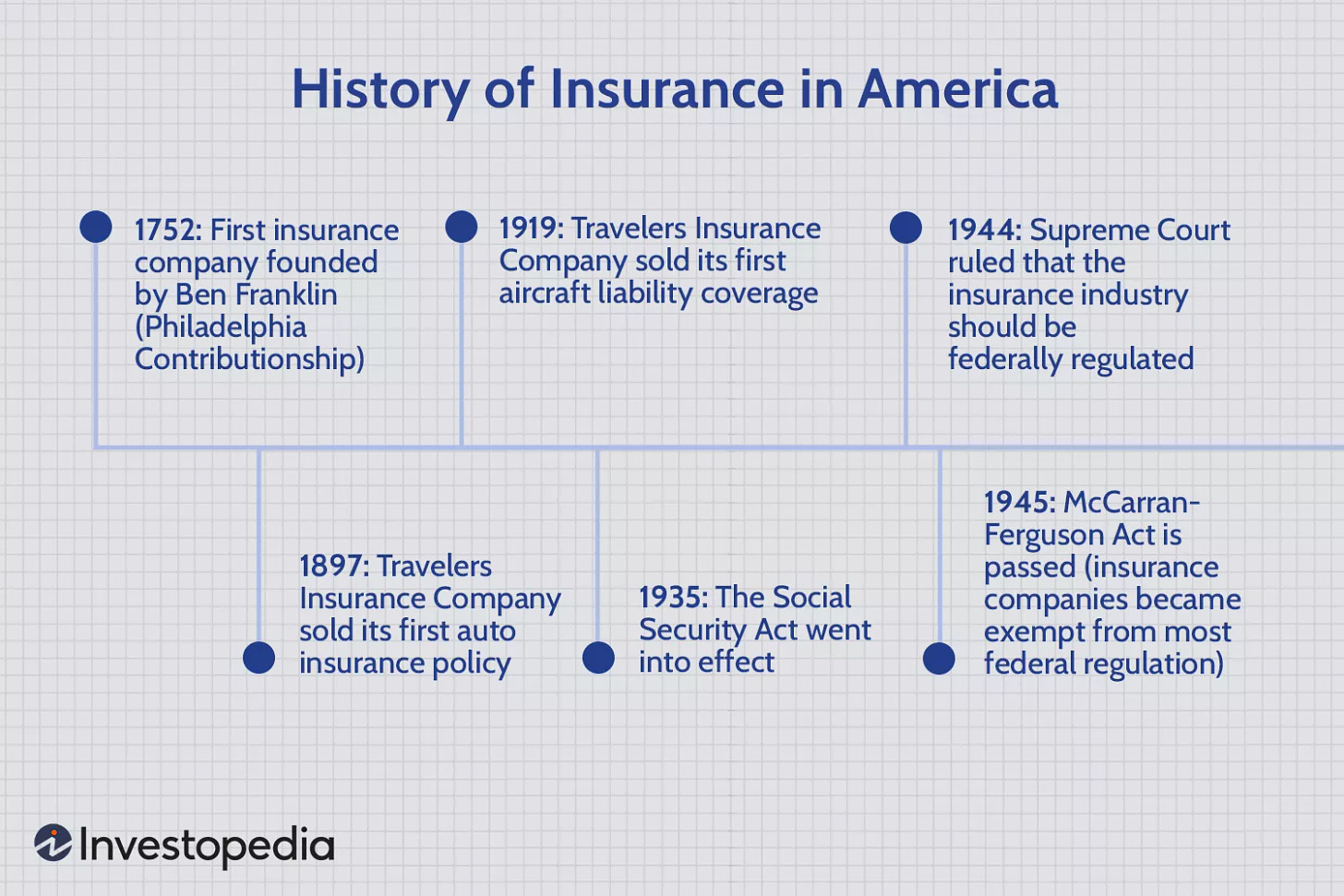 The History of Insurance in America