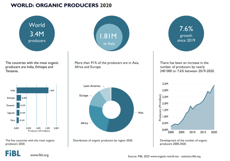 Overview of organic producers