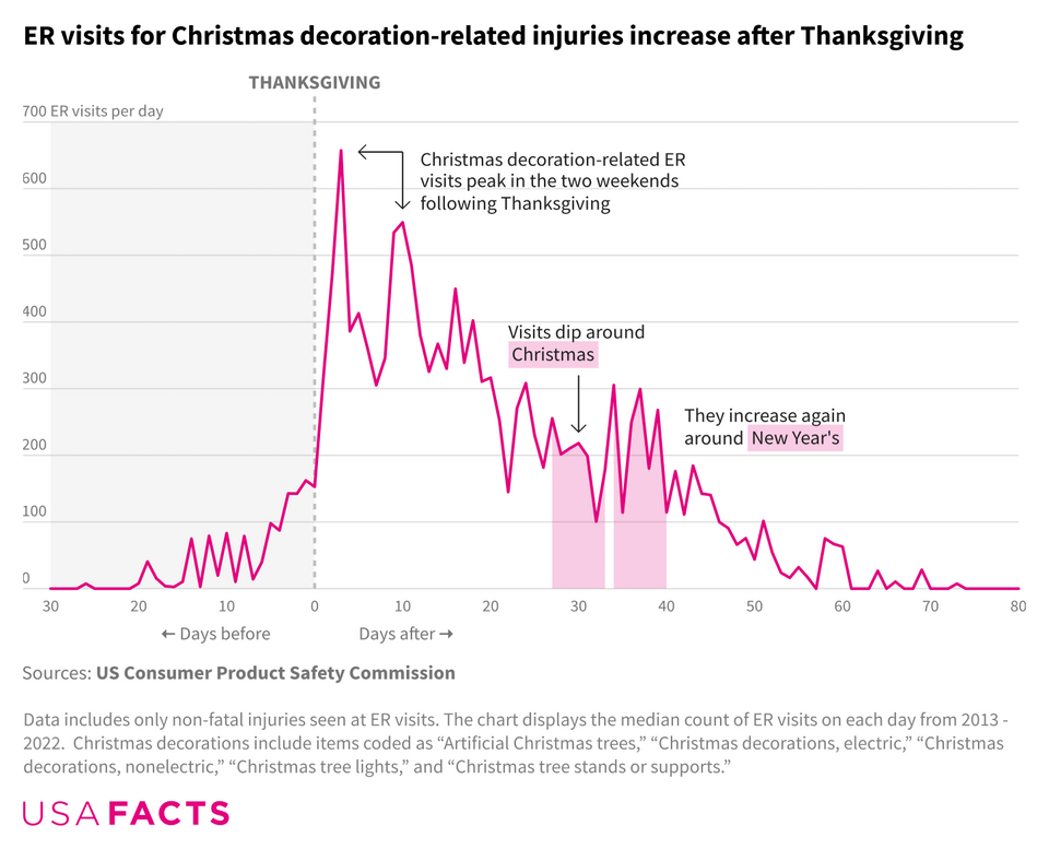 r/dataisbeautiful - [OC] ER visits for Christmas decoration-related injuries increase after Thanksgiving