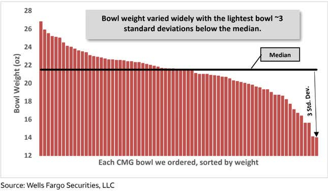 Image for article titled Analysts ordered 75 burrito bowls from 8 Chipotles. Here&#39;s what they found