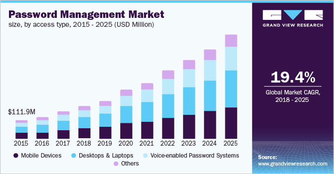 A graph showing the growth of the password management market, which gets bigger each year
