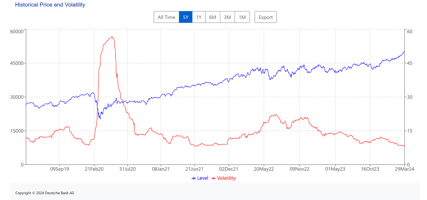 [ Left X-axis: Index data. (🟦) | Right X-axis: Volatility of the index. (🟥) ] | Data as of 03/29/2024 market close. |