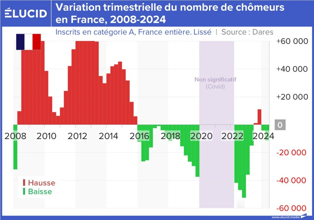 Variation trimestrielle du nombre de chômeurs en France, 2008-2024