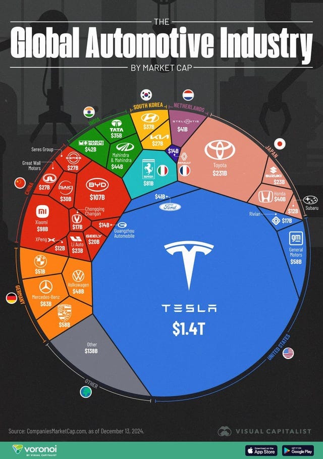 r/teslamotors - Global Automotive Industry by Market Cap