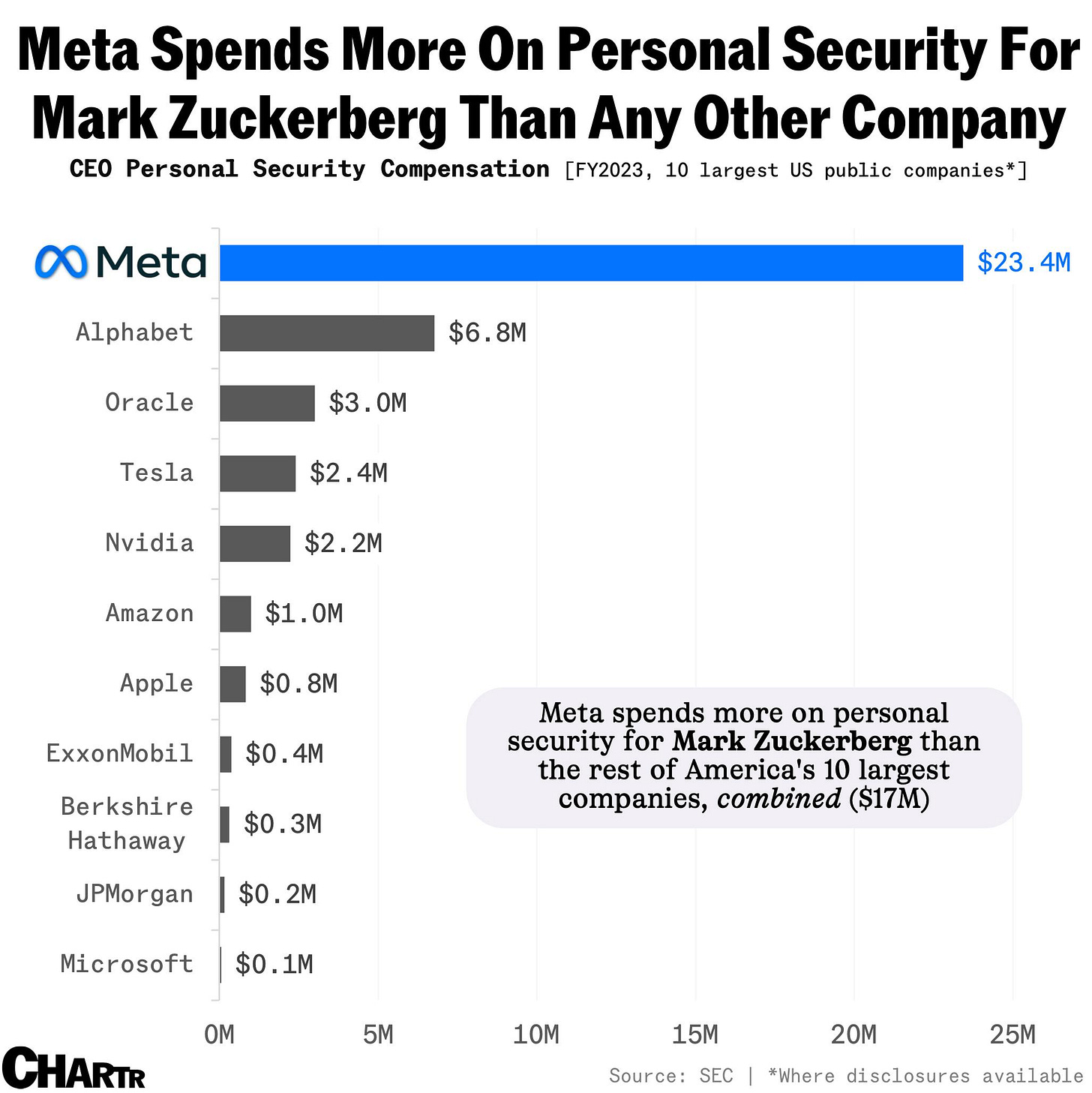 Meta spending personal security