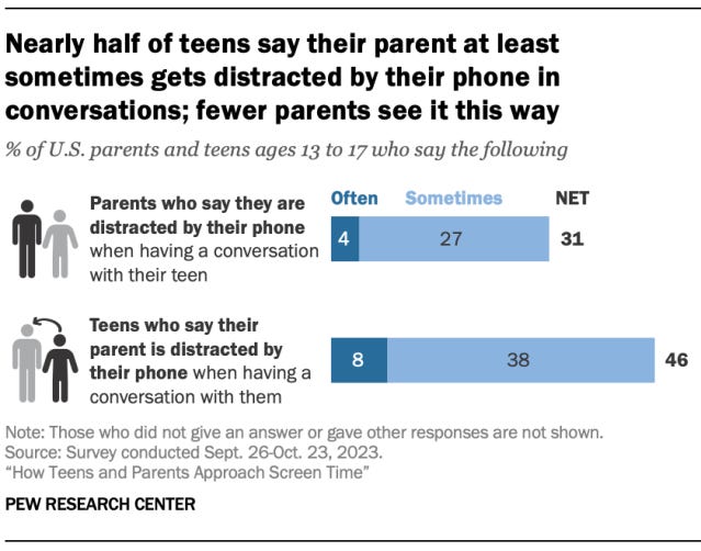 Half of teens believe their parents are distracted by their phones