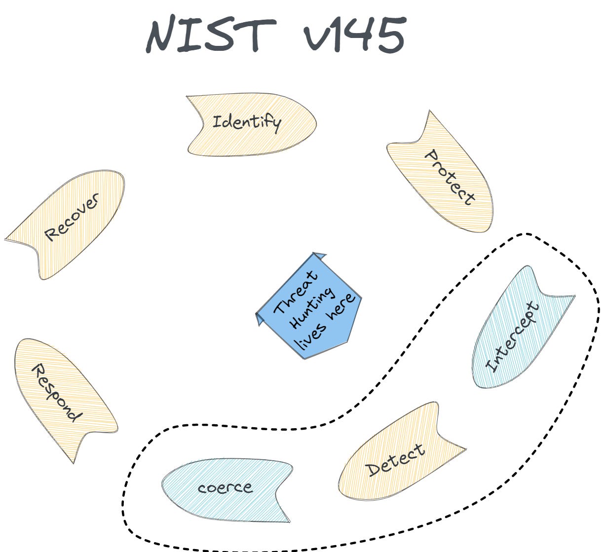 The Threat Hunting Shift. Part 1: The Way of the Intercepting Fist I