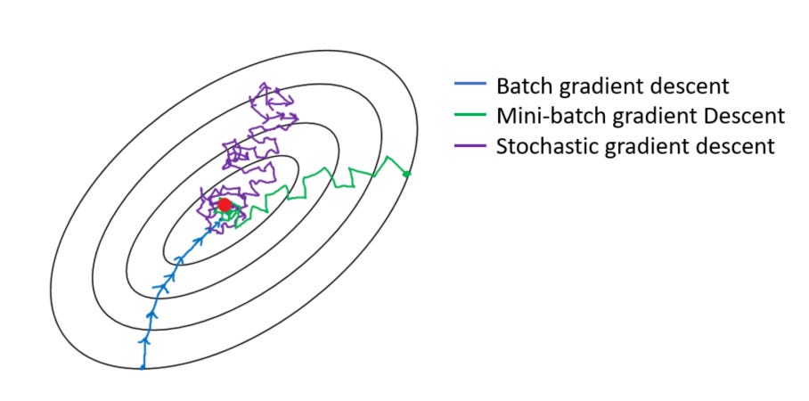 Image result for stochastic gradient descent