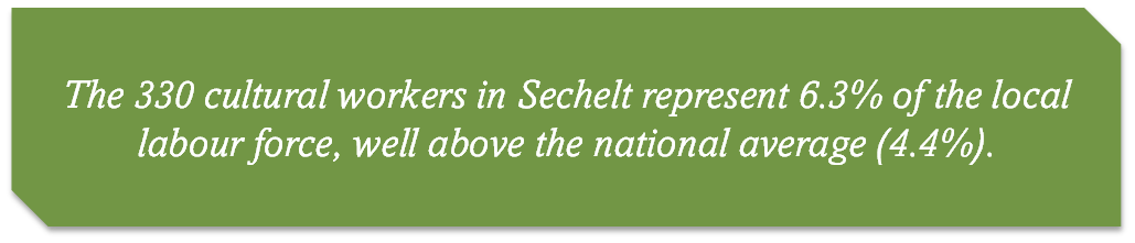 The 330 cultural workers in Sechelt represent 6.3% of the local labour force, well above the national average (4.4%).