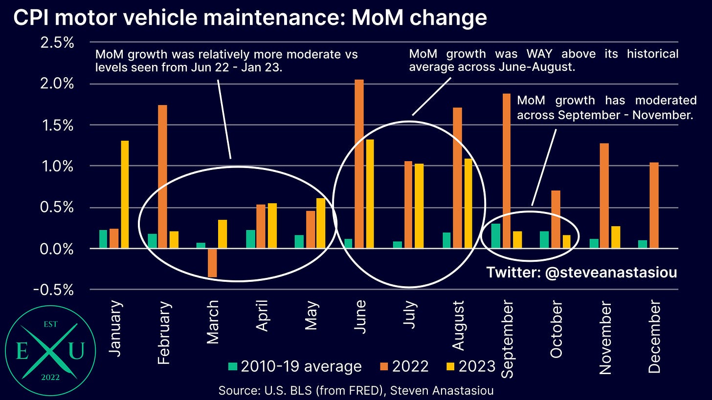 CPI motor vehicle maintenance prices have moderated significantly over the past three months