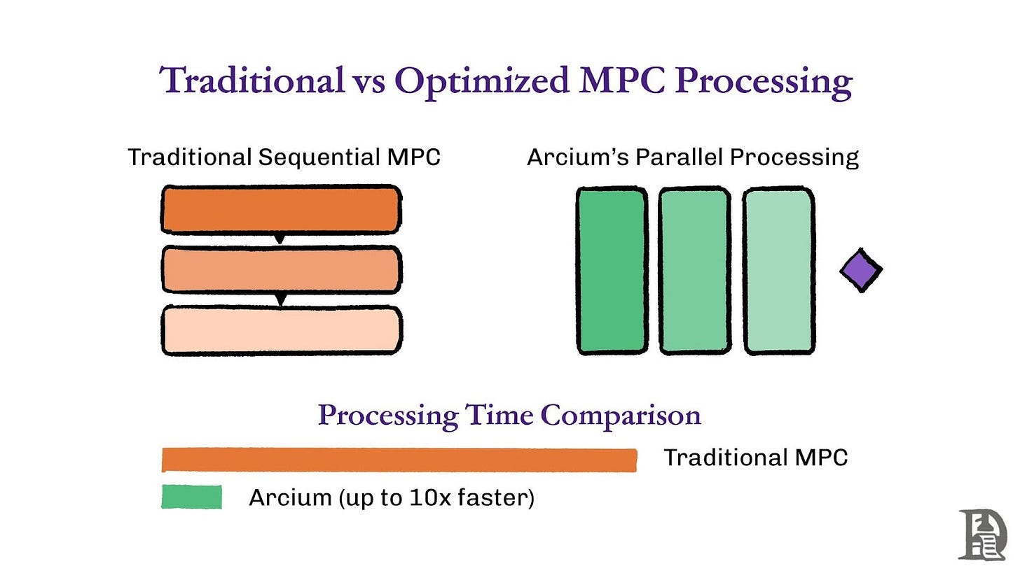 Traditional vs optimized MPC Processing