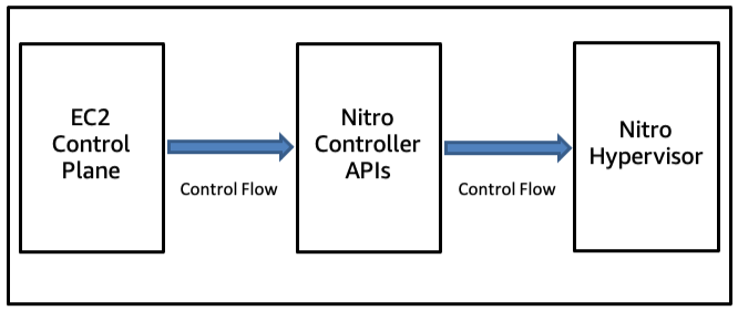 AWS Nitro System control architecture