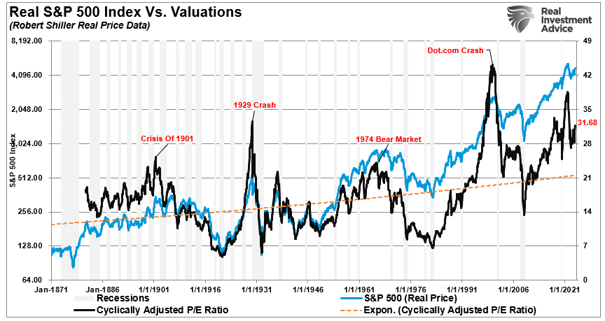 SP500 vs Valuations