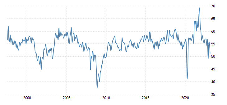 United States ISM Non Manufacturing PMI