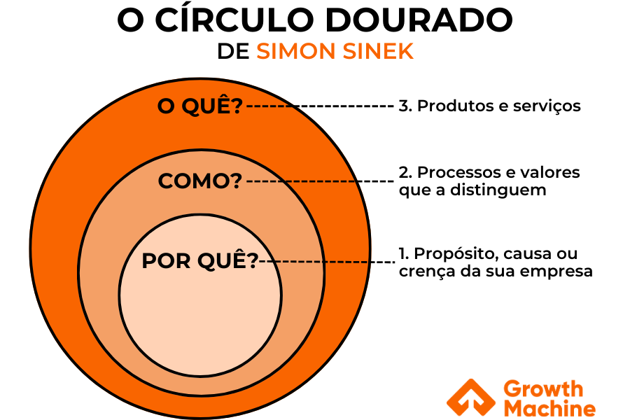 Imagem ilustrativa do círculo dourado de Simon Sinek, representando as etapas do "por quê", "como" e "o quê".