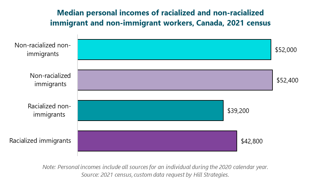 Bar graph of the personal incomes of racialized and non-racialized immigrant and non-immigrant workers, Canada, 2021 census.  Racialized immigrants: $42800.  Non-racialized immigrants: $52400.  Racialized non-immigrants: $39200.  Non-racialized non-immigrants: $52000.  Note: Personal incomes include all sources for an individual during the 2020 calendar year. Source: 2021 census, custom data request by Hill Strategies.