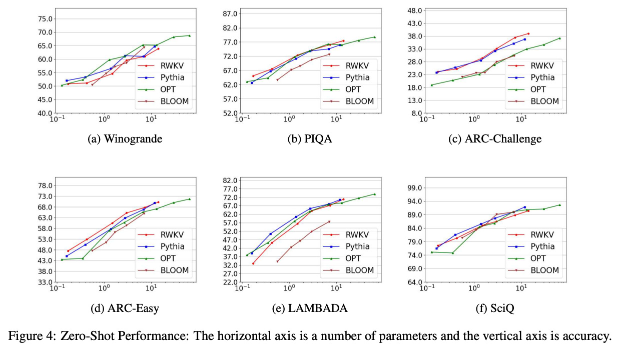 Various benchmarks showing RWKV model performing comparable to existing transformer models of similar size scale