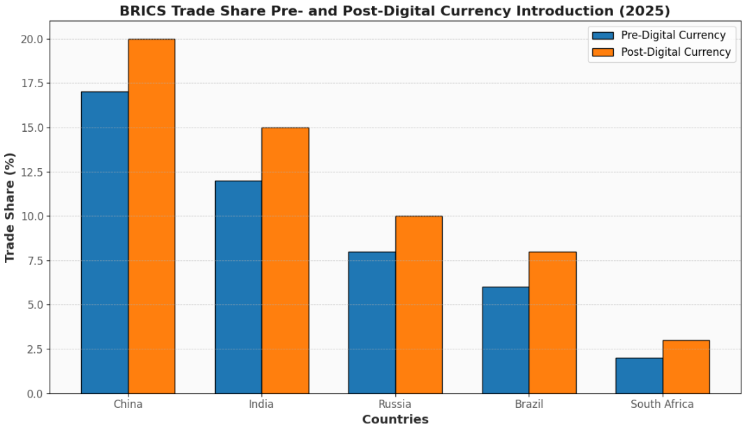  A grouped bar chart titled "BRICS Trade Share Pre- and Post-Digital Currency Introduction (2025)." It compares trade shares for BRICS nations before and after the introduction of a digital currency. Each country (China, India, Russia, Brazil, South Africa) has two bars: blue for pre-digital currency trade share and orange for post-digital currency trade share. For example, China’s trade share increases from 17% (blue) to 20% (orange), while India’s rises from 12% to 15%. The chart highlights the projected impact of the digital currency on BRICS trade shares.