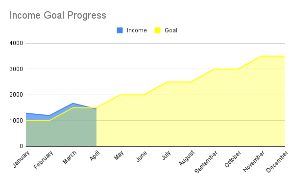 Graph of income versus income goal in 2023. Income is above the goal line until dipping just below in April