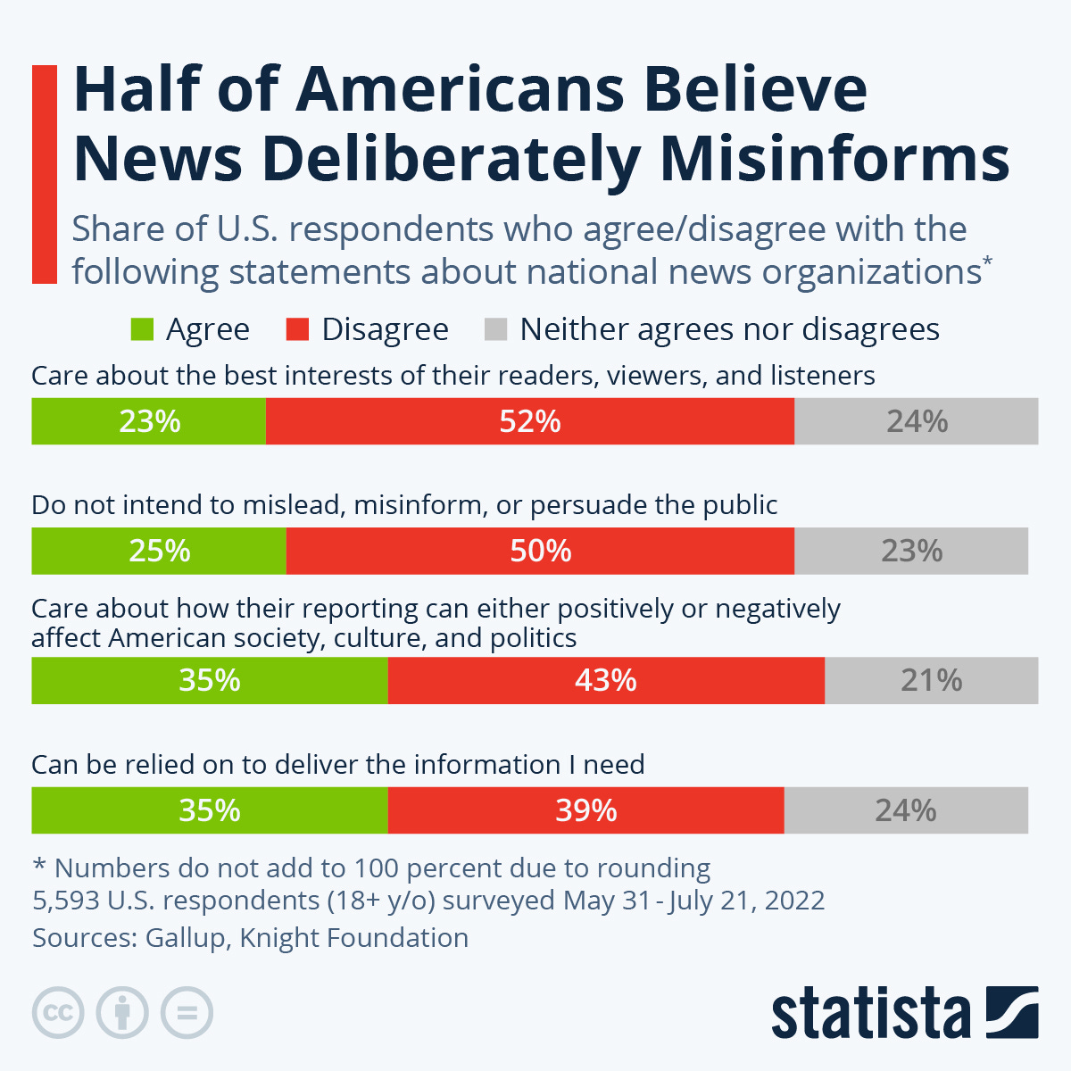 Infographic: Half of Americans Believe News Deliberately Misleads | Statista