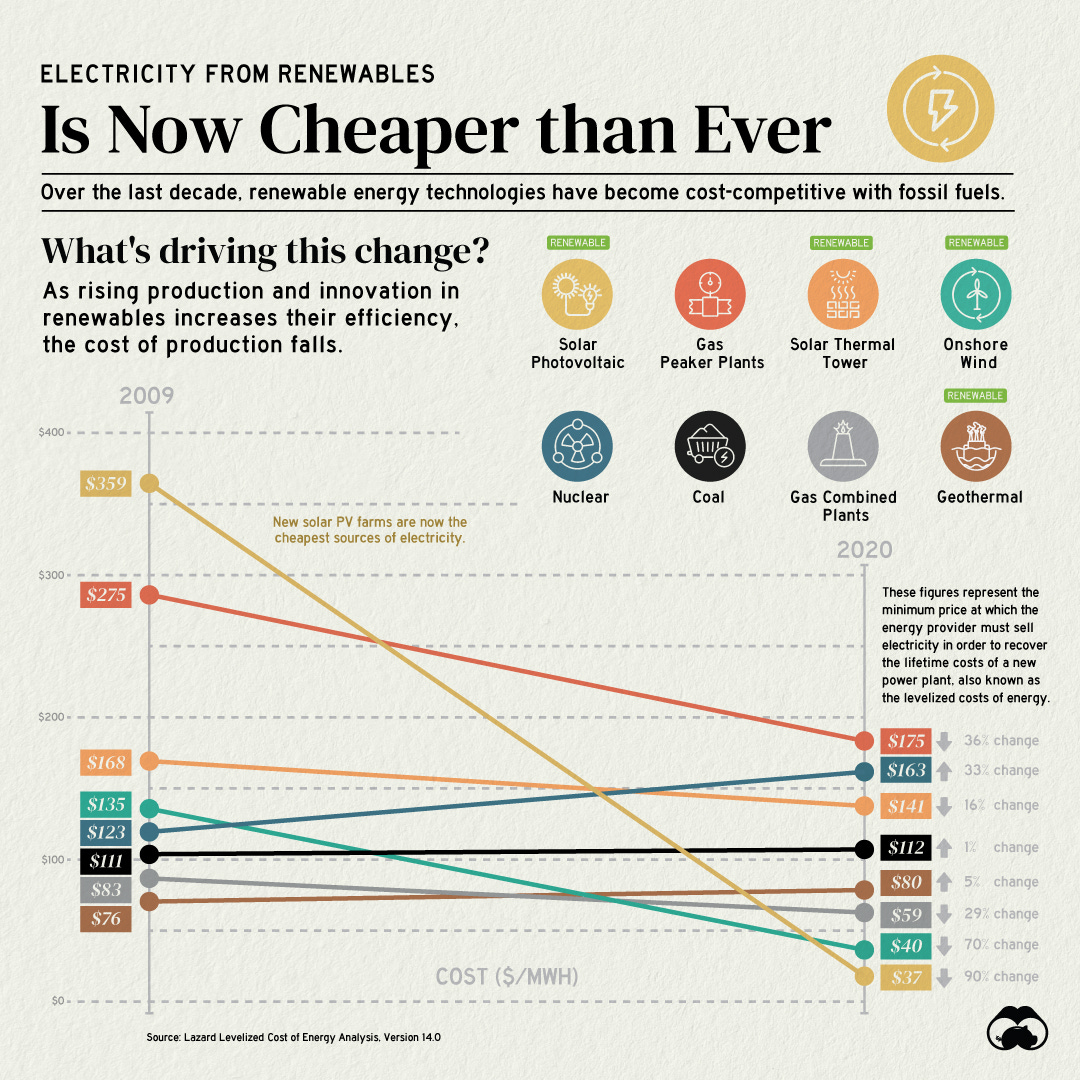 Electricity from Renewable Energy Sources is Now Cheaper than Ever - Visual  Capitalist