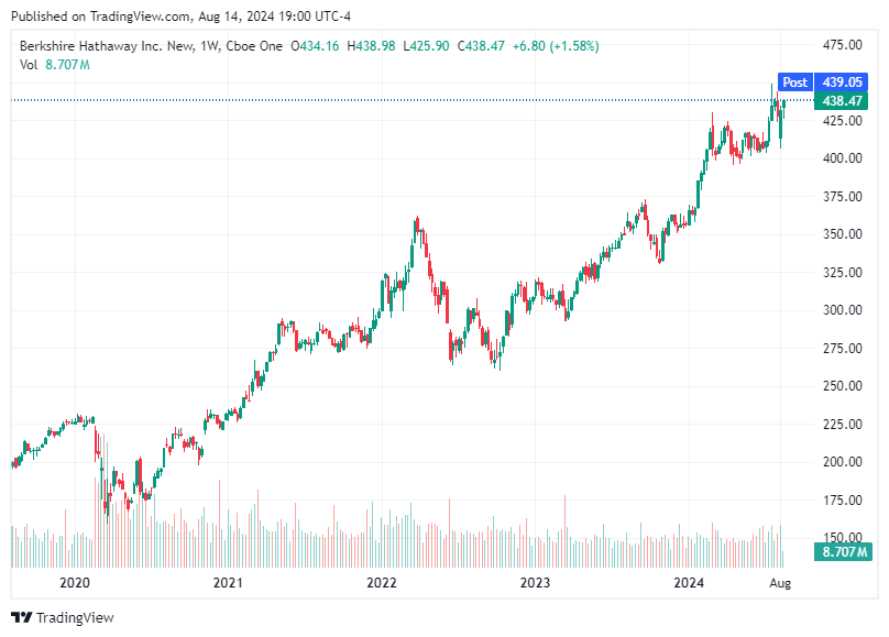 TradingView chart