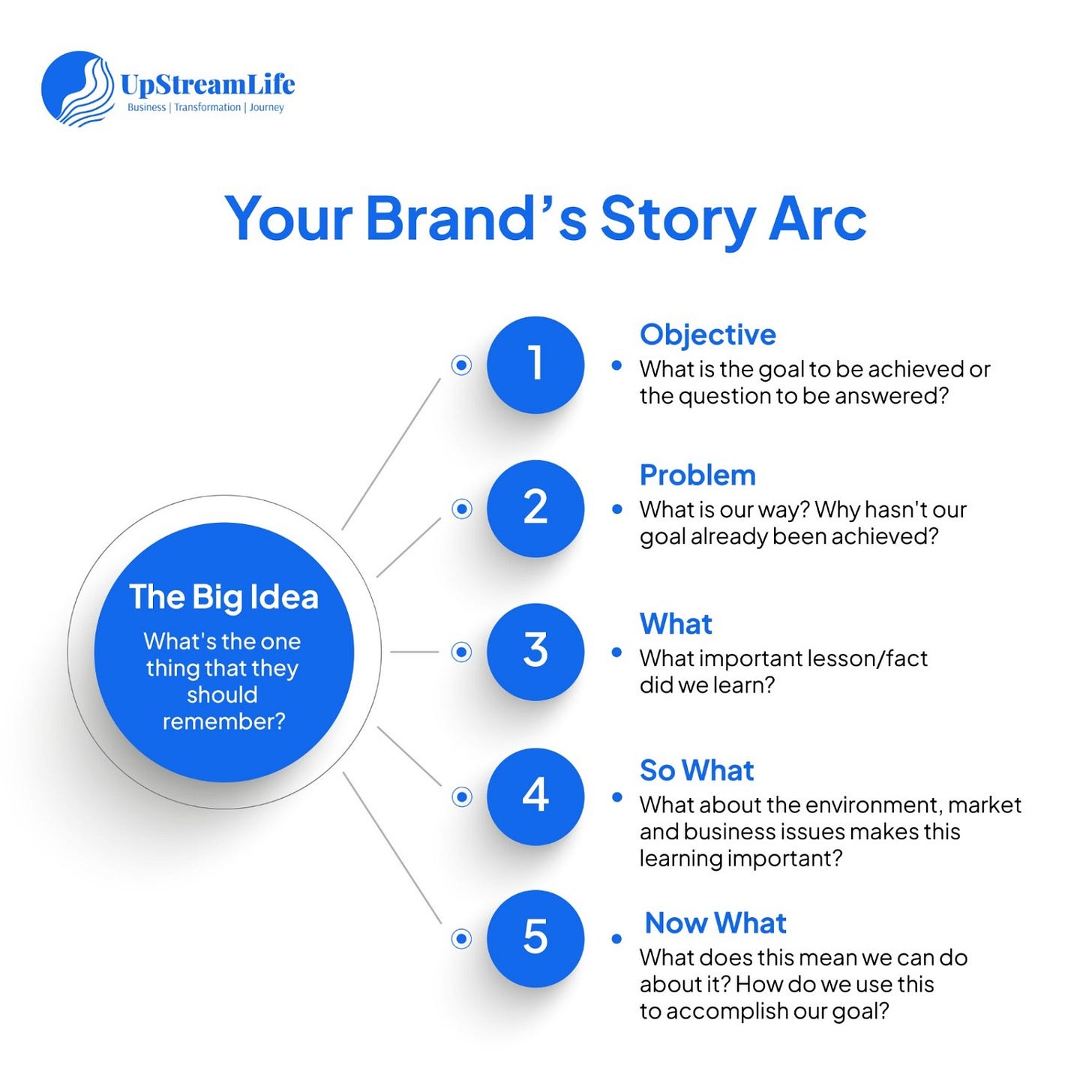 Defining Your Brand’s Narrative Arc Defining Your Brand’s Narrative Arc